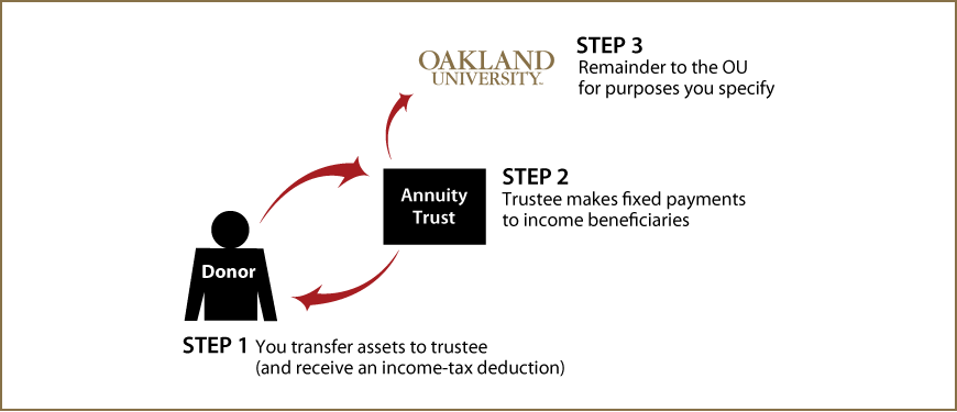 Charitable Remainder Annuity Trust Thumbnail