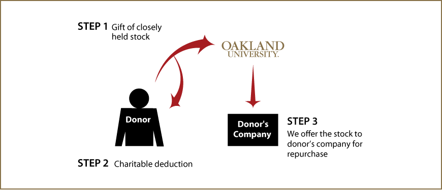 Closely Held Business Stock Diagram. Description of image is listed below.