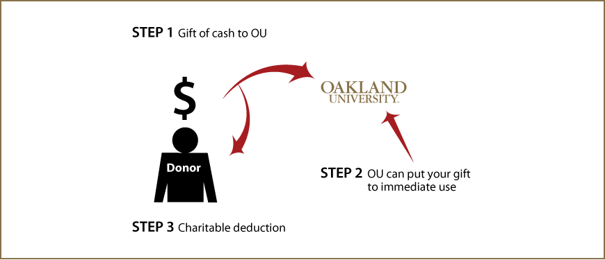 Cash, Checks, and Credit Cards Diagram. Description of image is listed below.